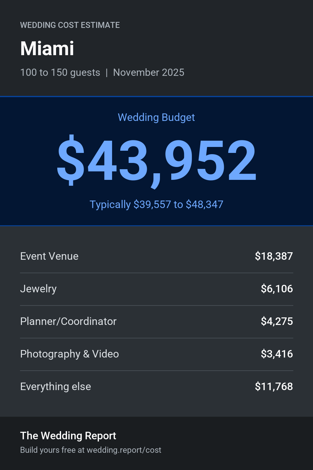 Wedding cost estimate for Miami