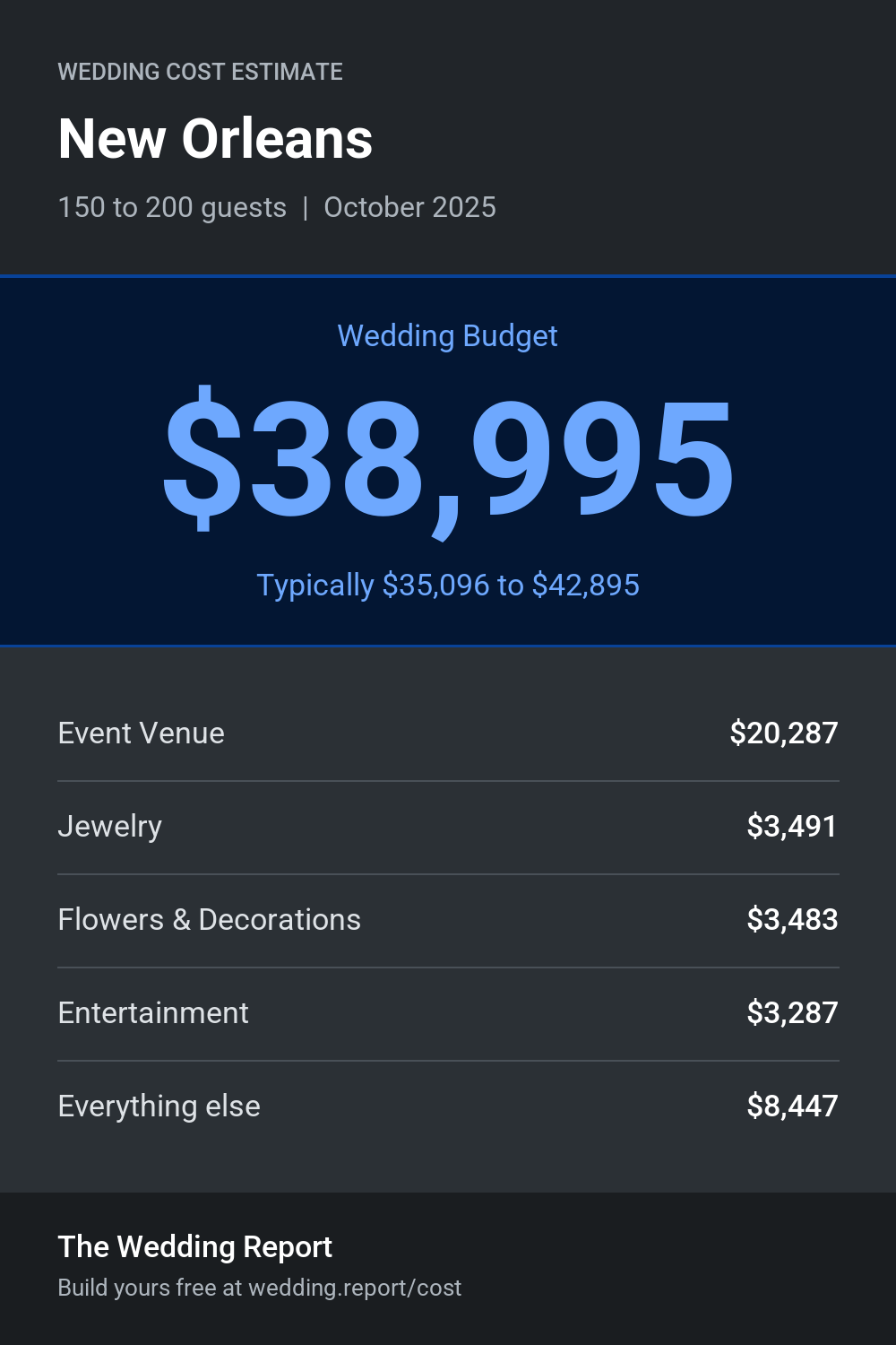 Wedding cost estimate for New Orleans