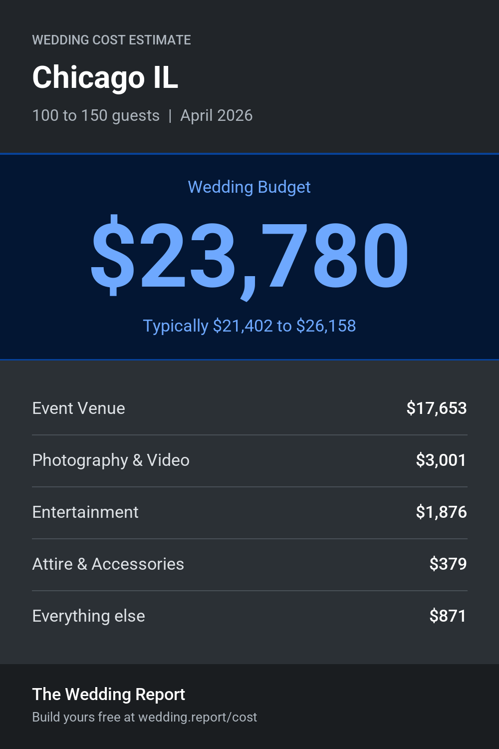 Wedding cost estimate for Chicago IL