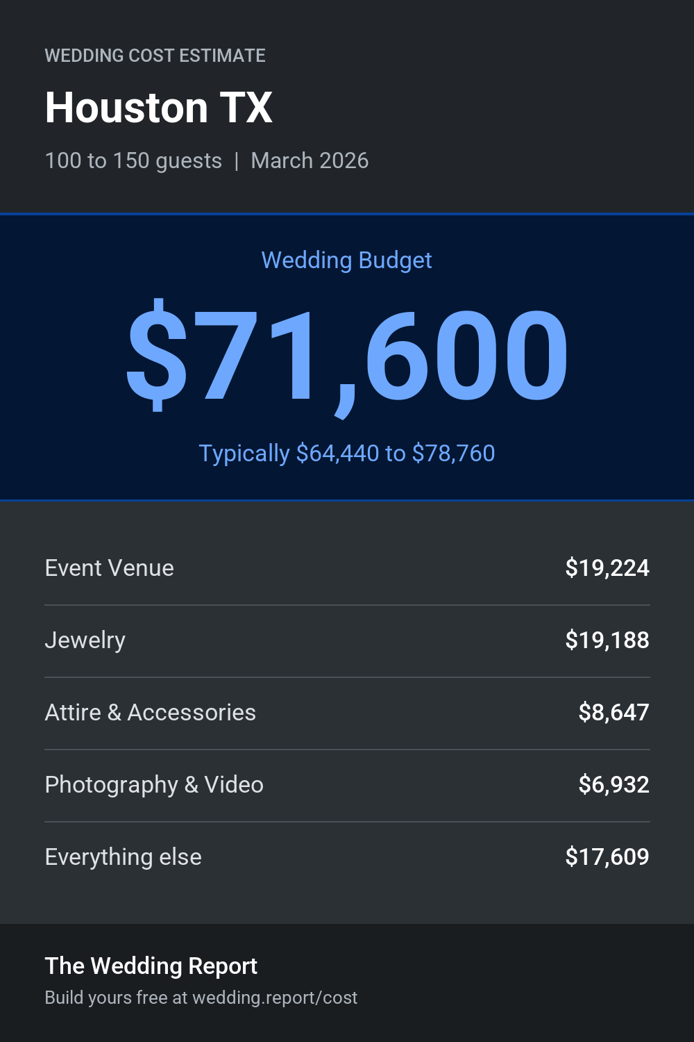 Wedding cost estimate for Houston TX