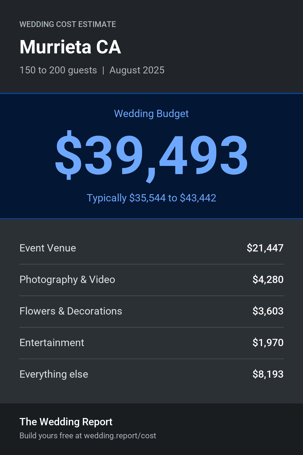 Wedding cost estimate for Murrieta CA