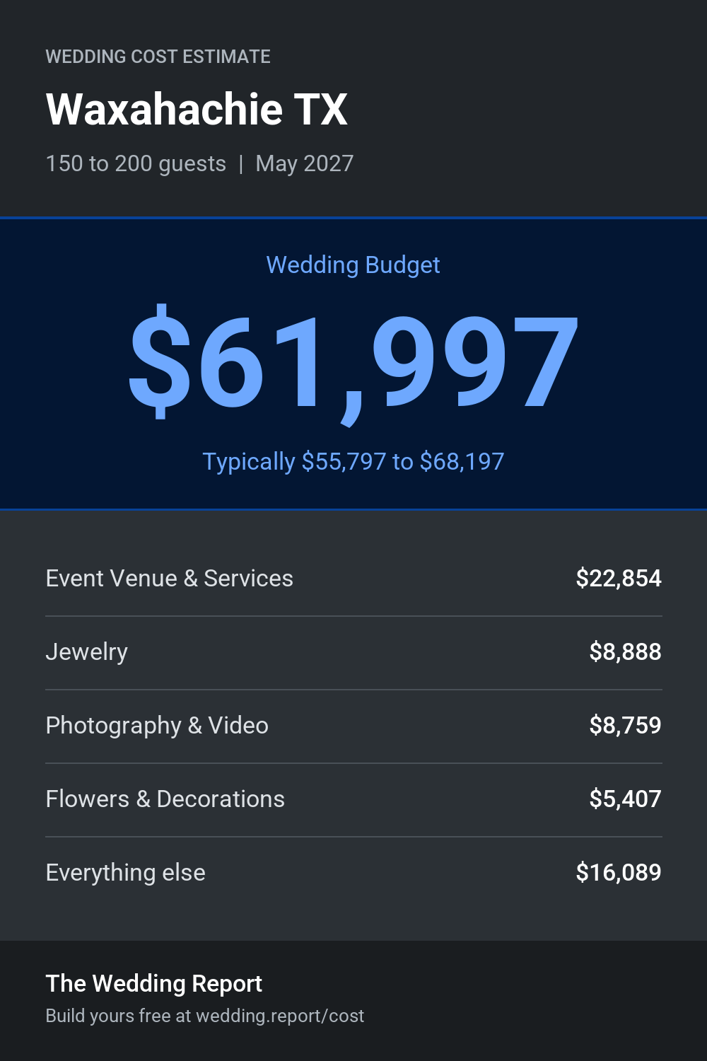 Wedding cost estimate for Waxahachie TX