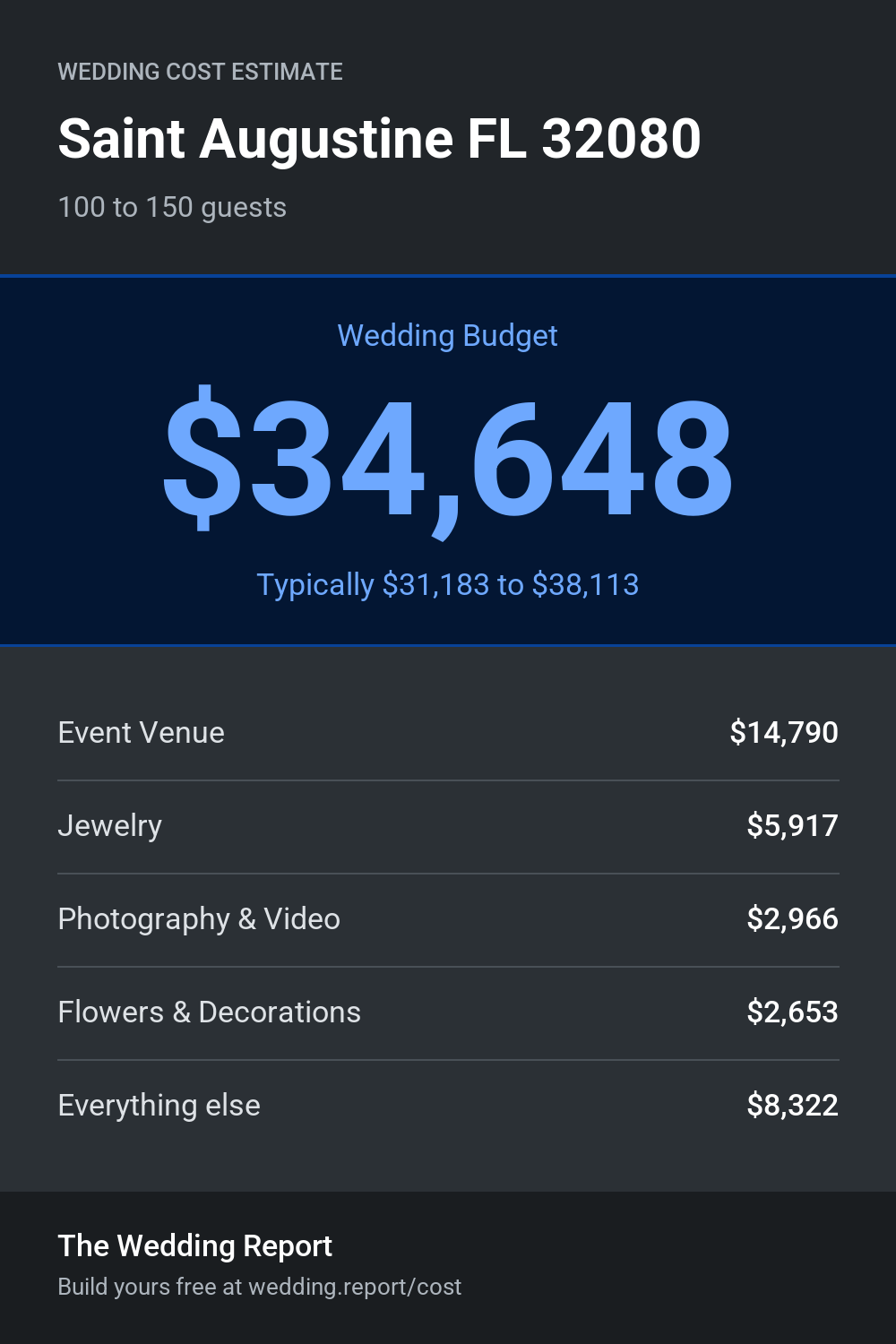 Wedding cost estimate