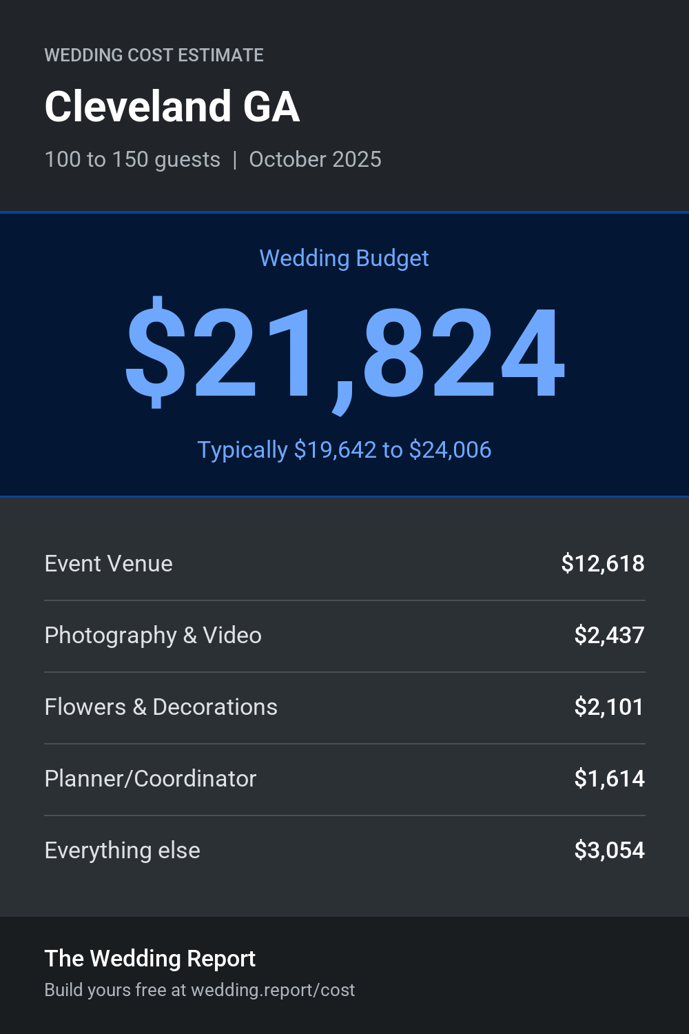Wedding cost estimate for Cleveland GA