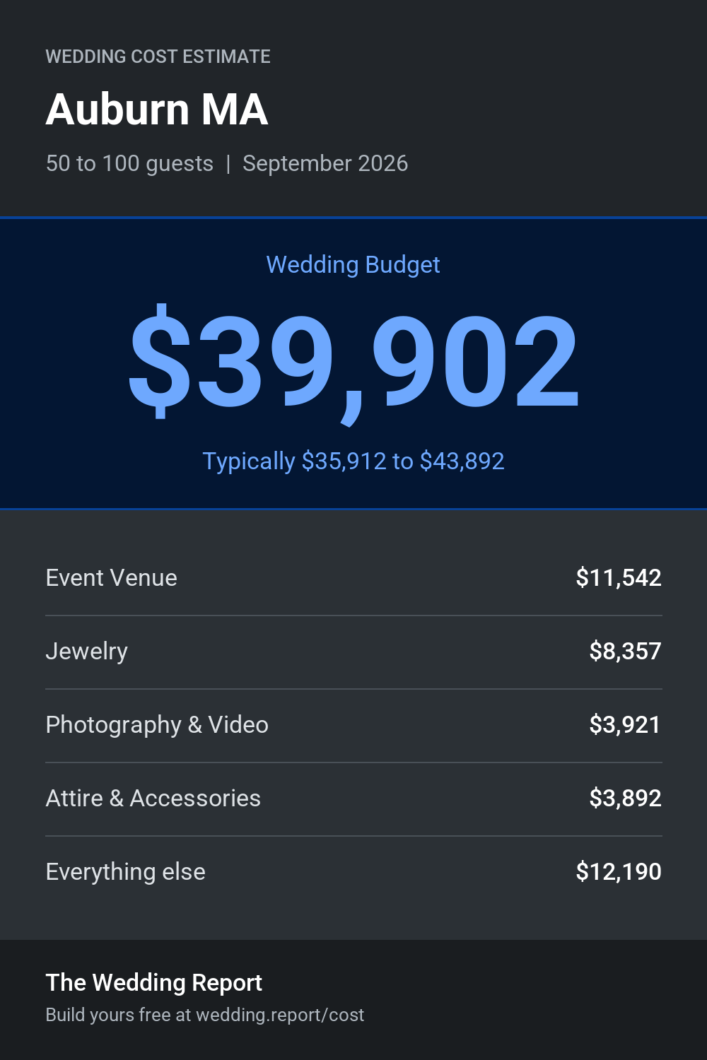Wedding cost estimate for Auburn MA