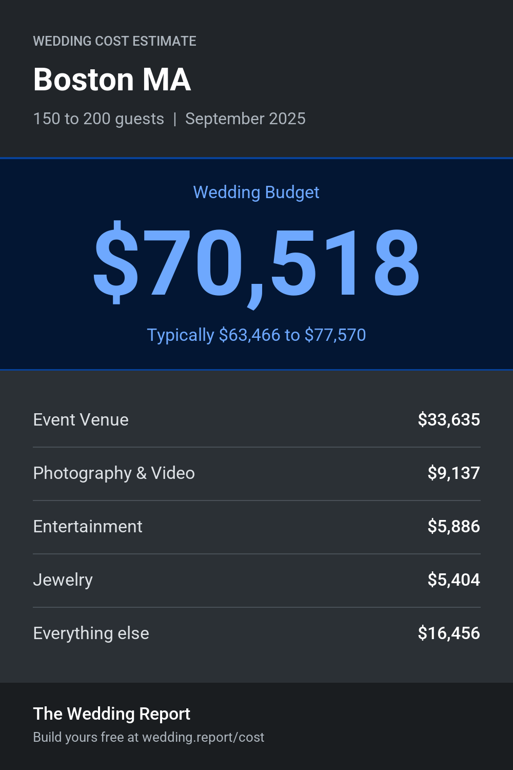 Wedding cost estimate for Boston MA