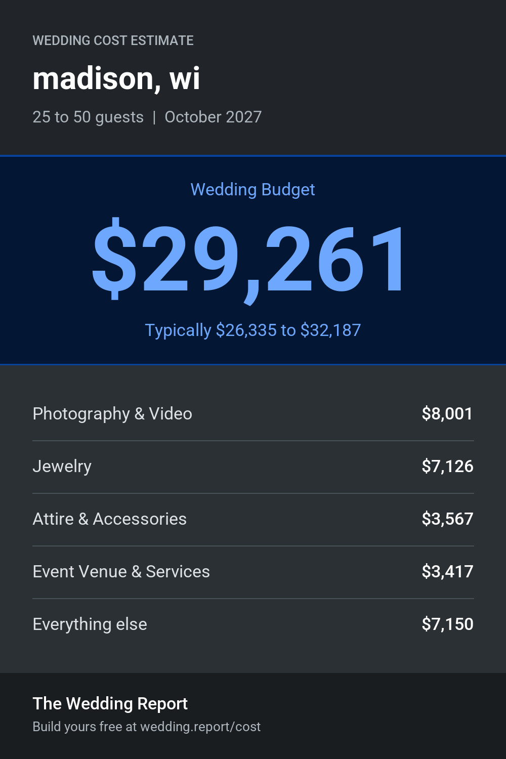 Wedding cost estimate for madison, wi