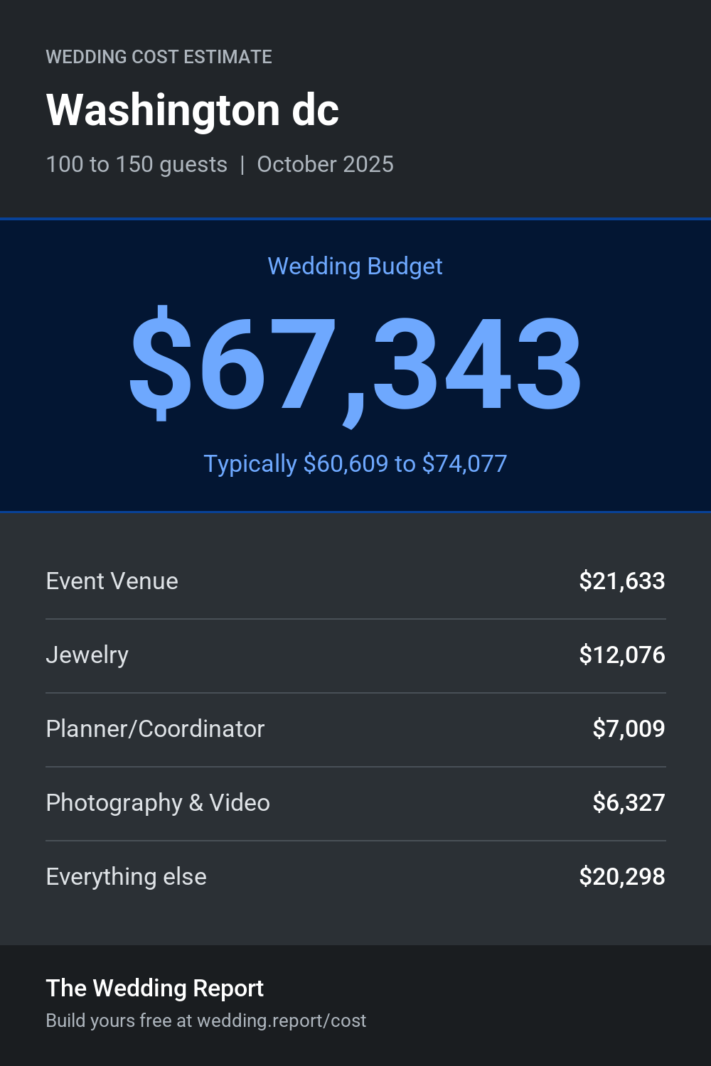 Wedding cost estimate for Washington dc
