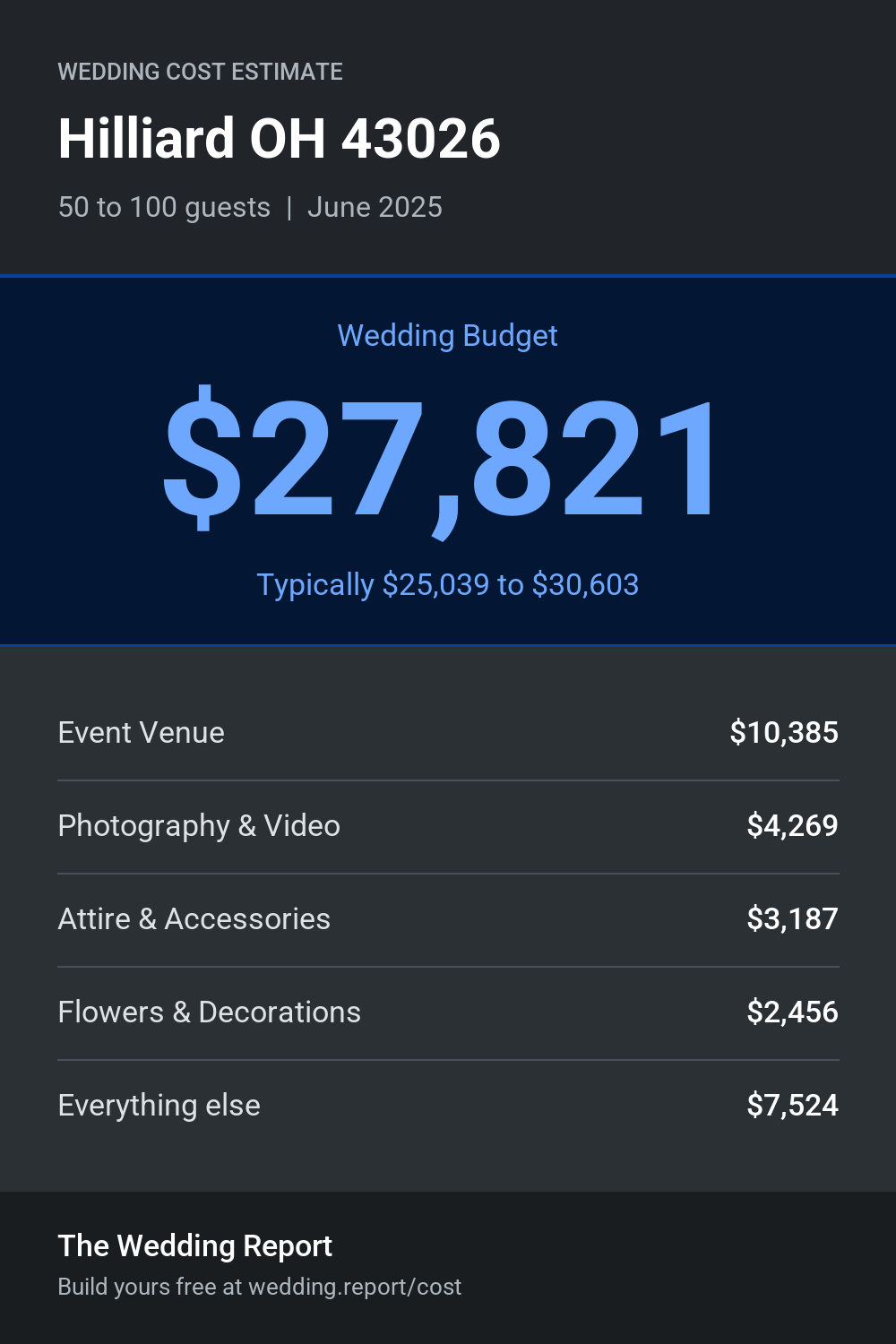 Wedding cost estimate