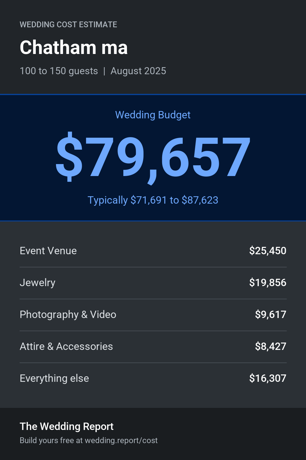 Wedding cost estimate for Chatham ma