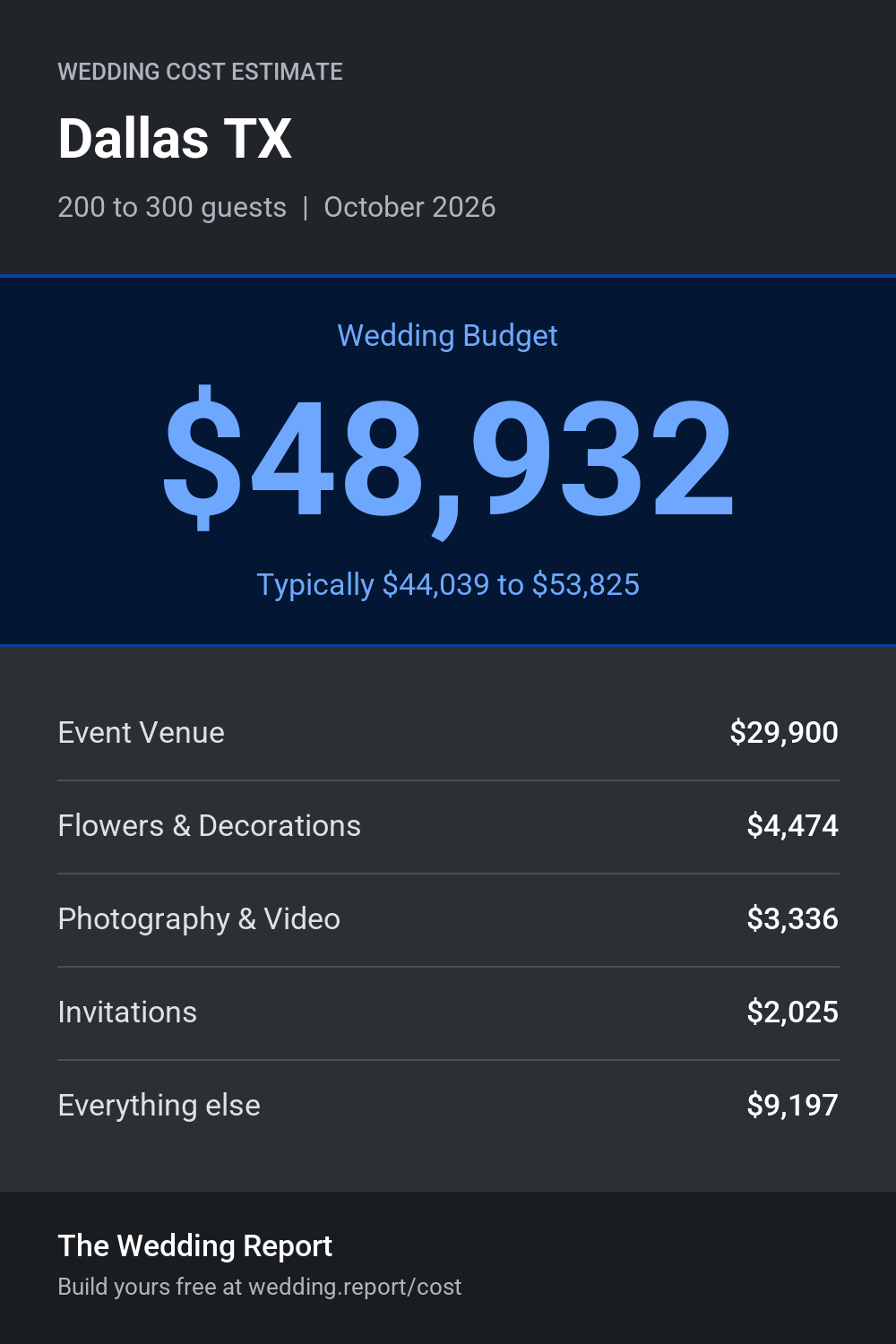Wedding cost estimate for Dallas TX