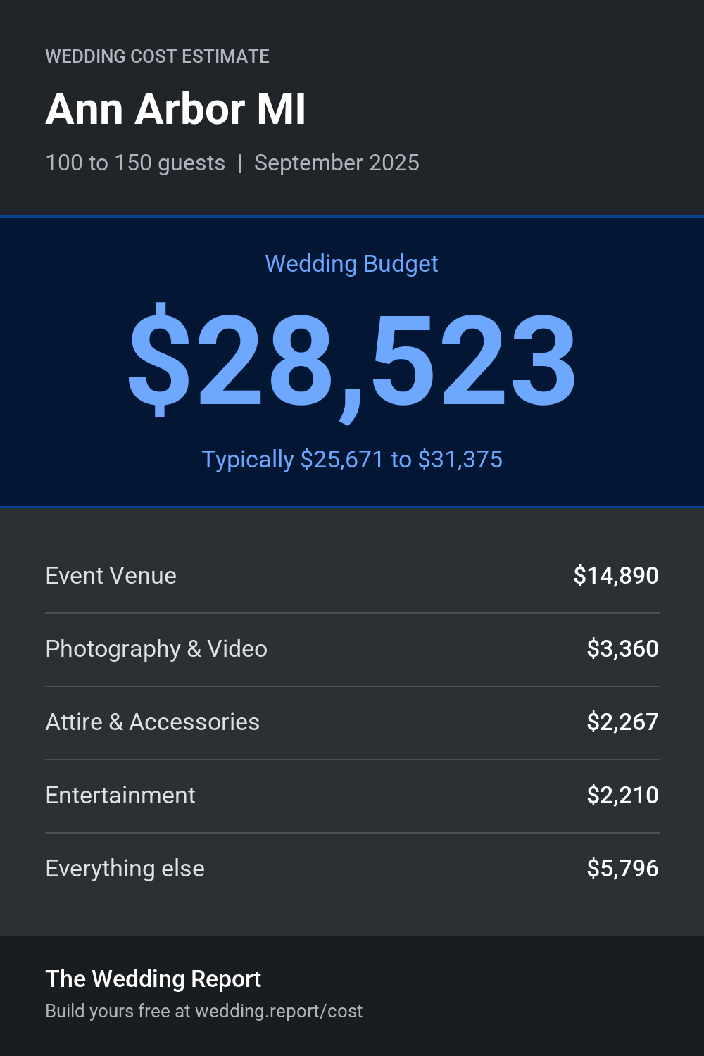 Wedding cost estimate for Ann Arbor MI