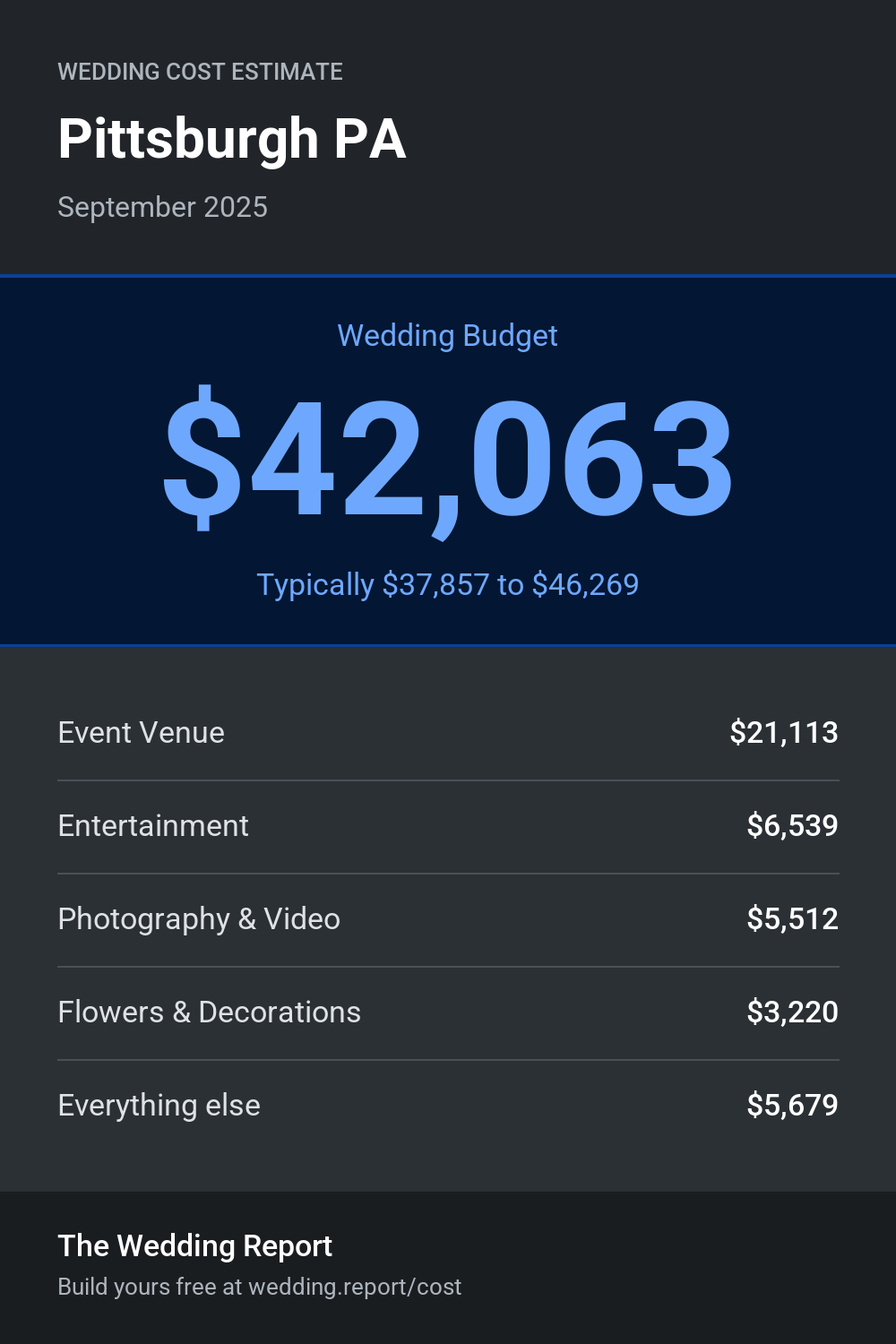 Wedding cost estimate for Pittsburgh PA