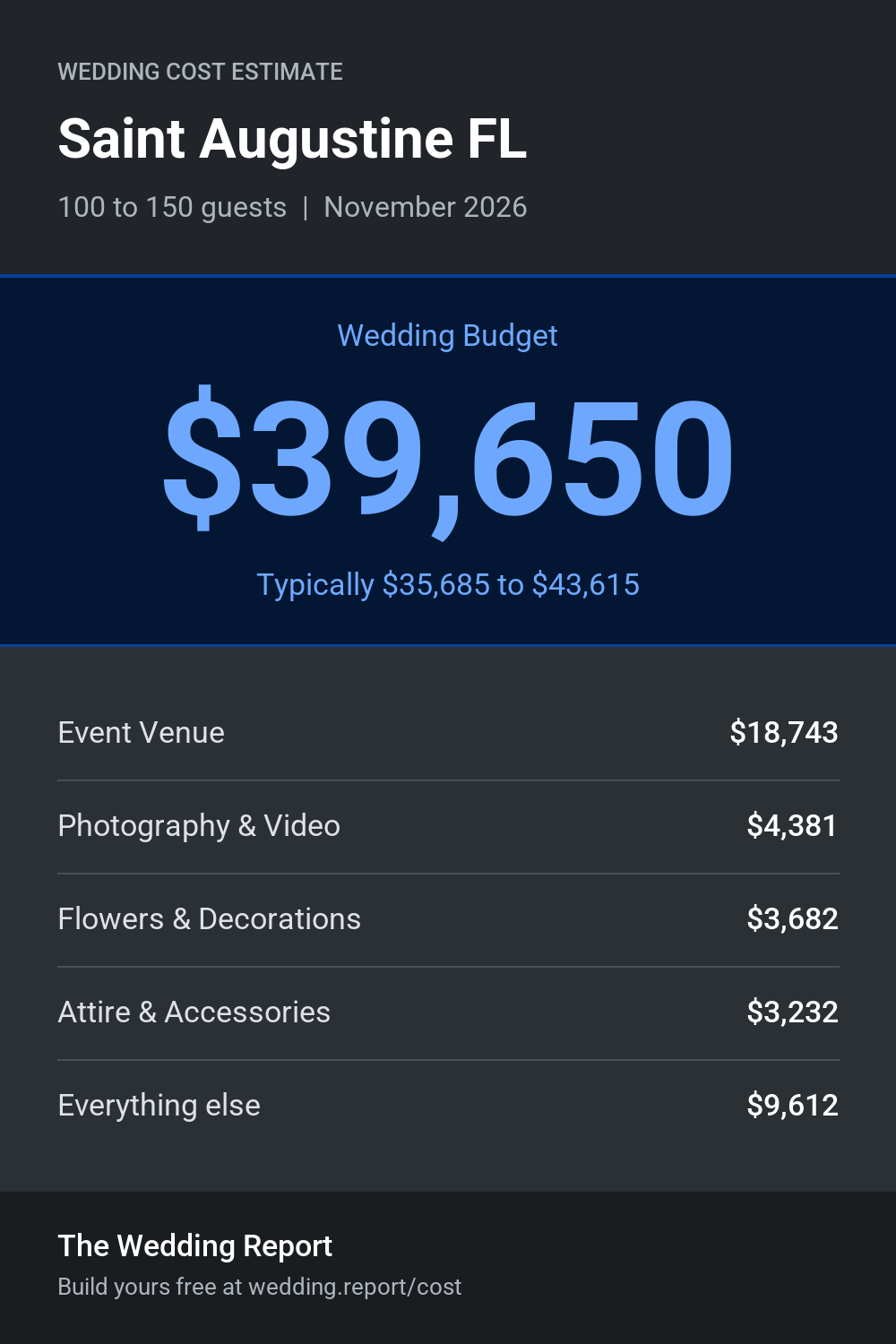 Wedding cost estimate for Saint Augustine FL