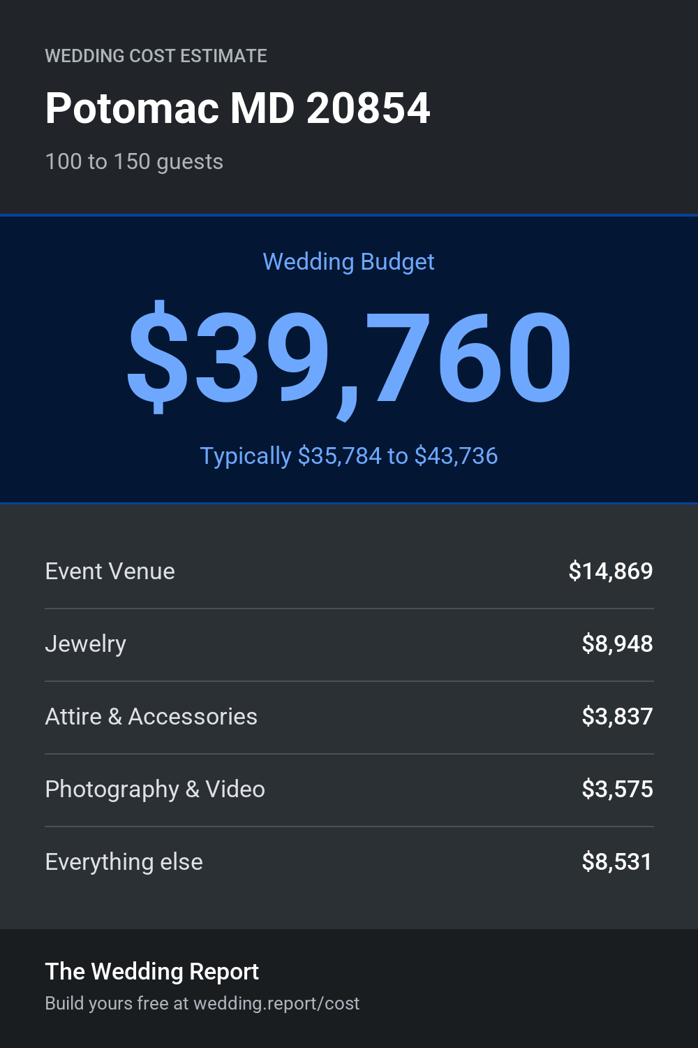 Wedding cost estimate