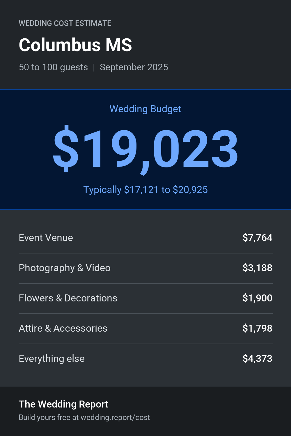 Wedding cost estimate for Columbus MS