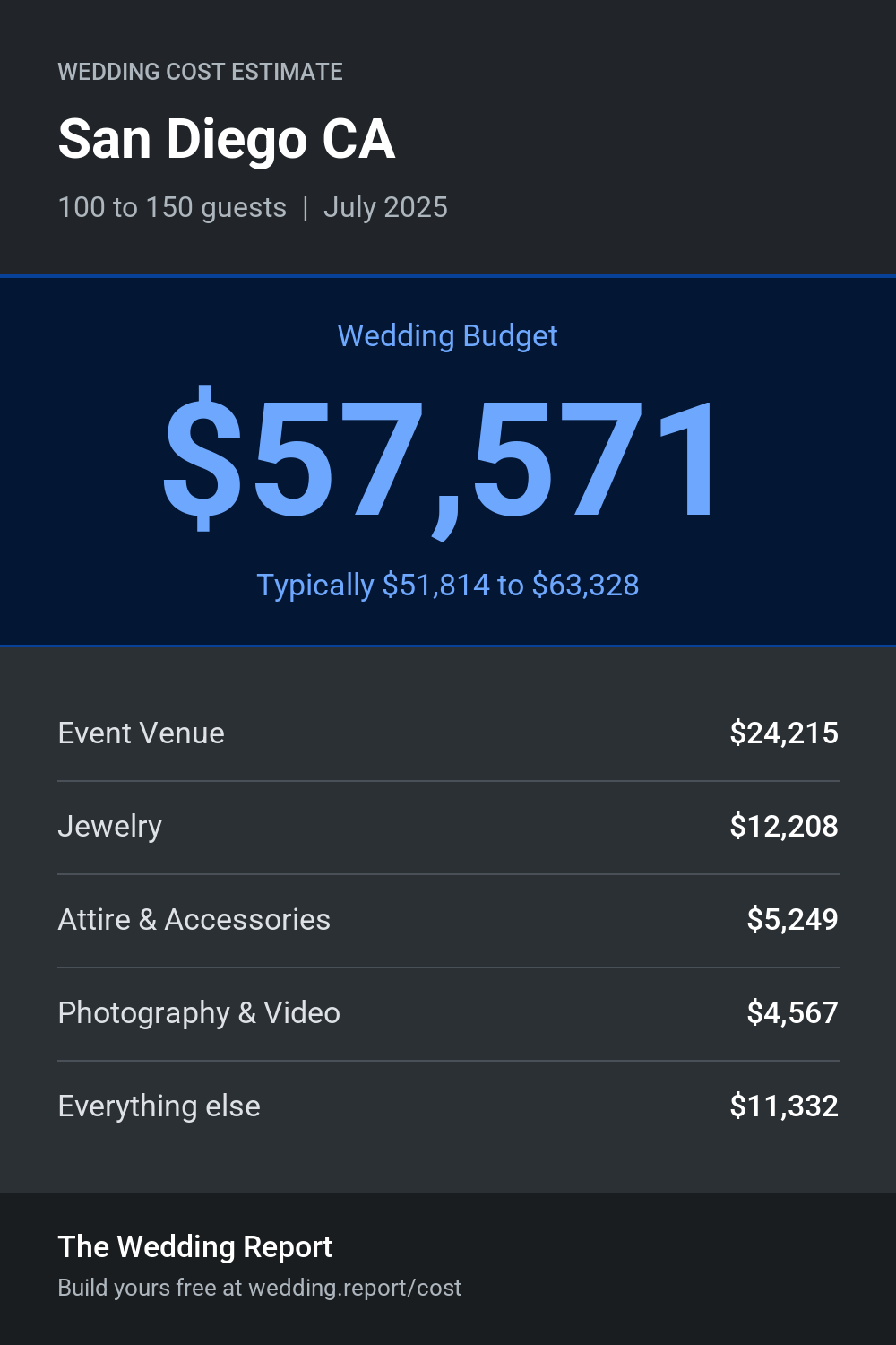Wedding cost estimate for San Diego CA