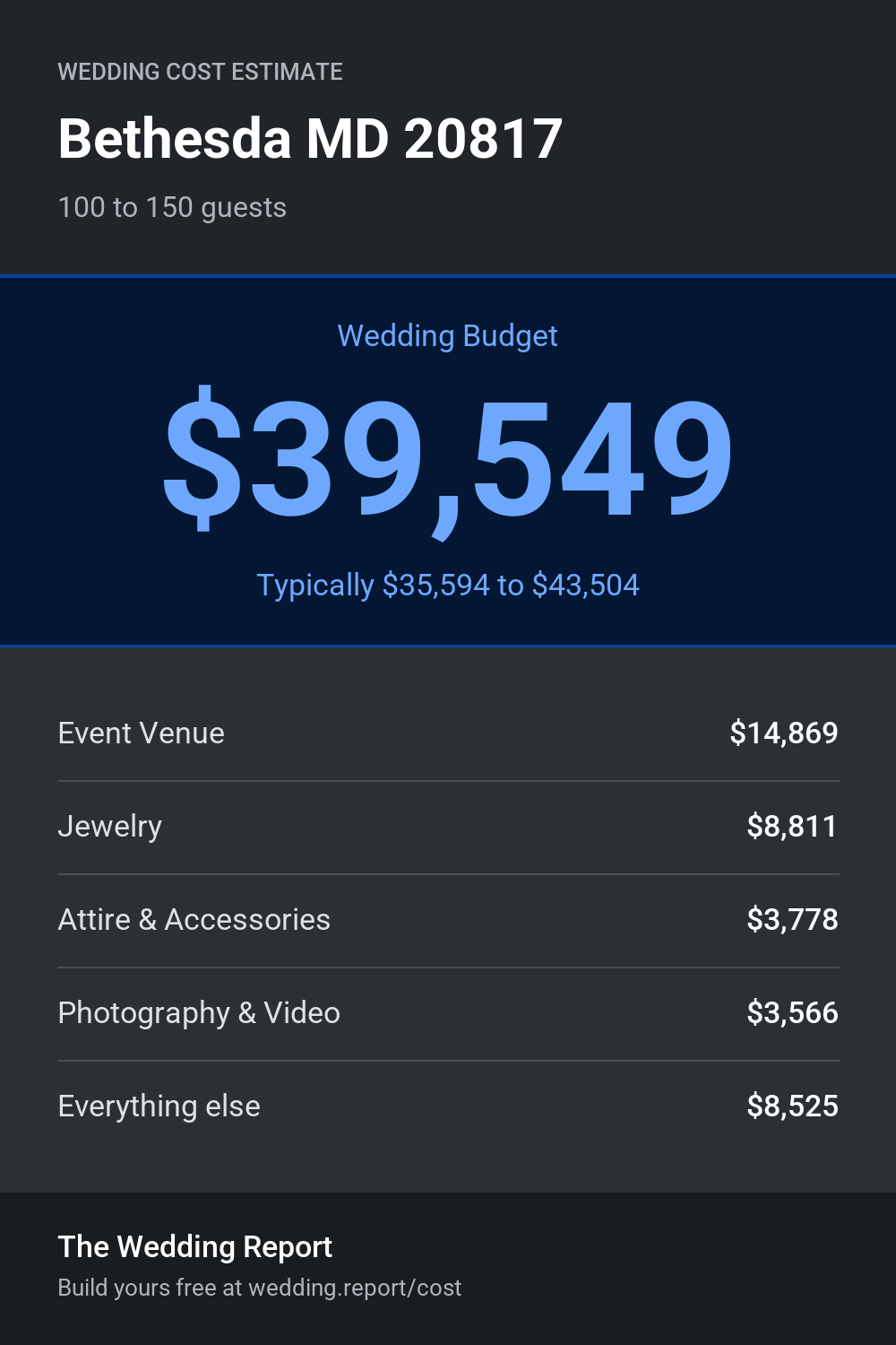 Wedding cost estimate