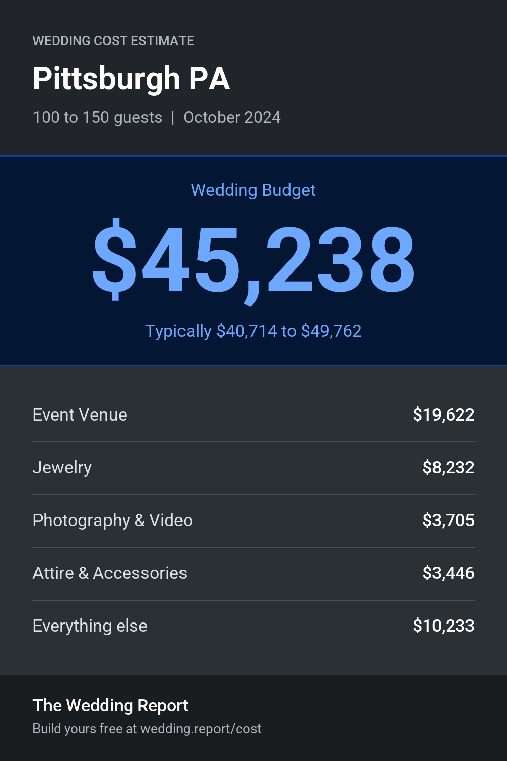 Wedding cost estimate for Pittsburgh PA