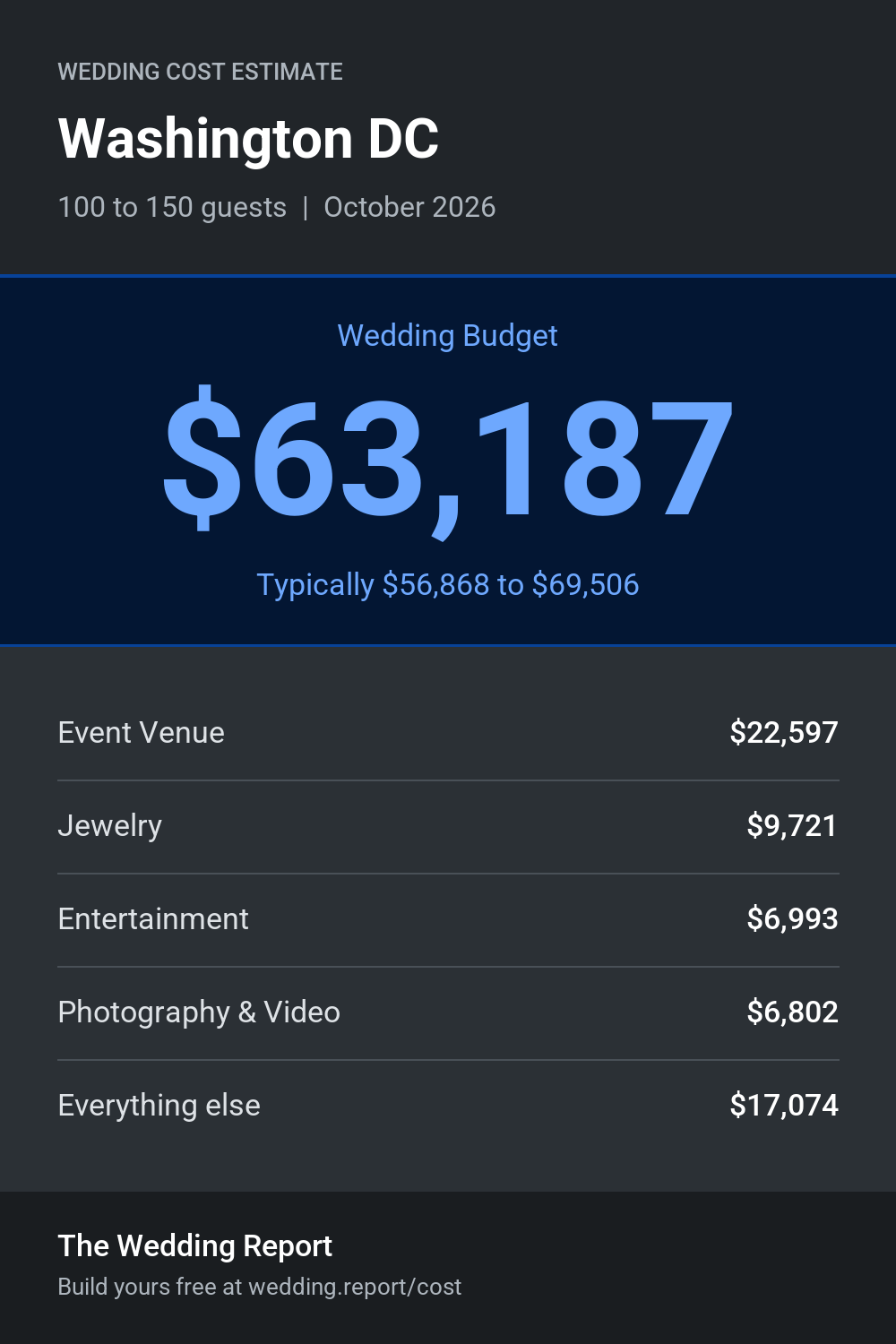 Wedding cost estimate for Washington DC