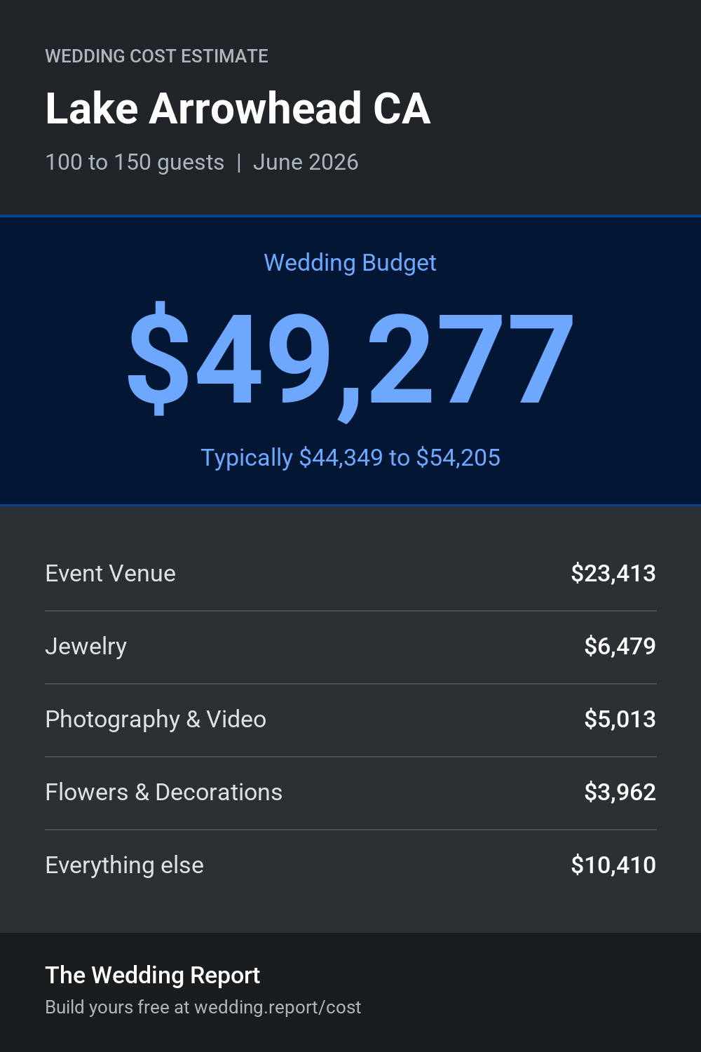 Wedding cost estimate for Lake Arrowhead CA