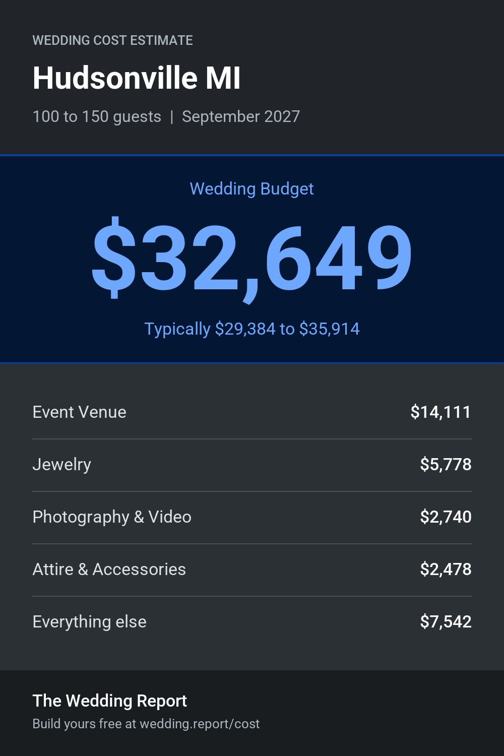 Wedding cost estimate for Hudsonville MI