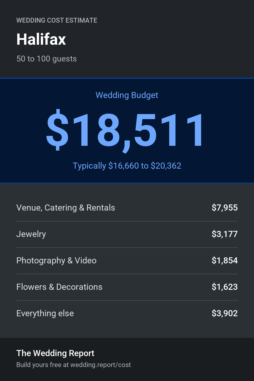 Wedding cost estimate for Halifax