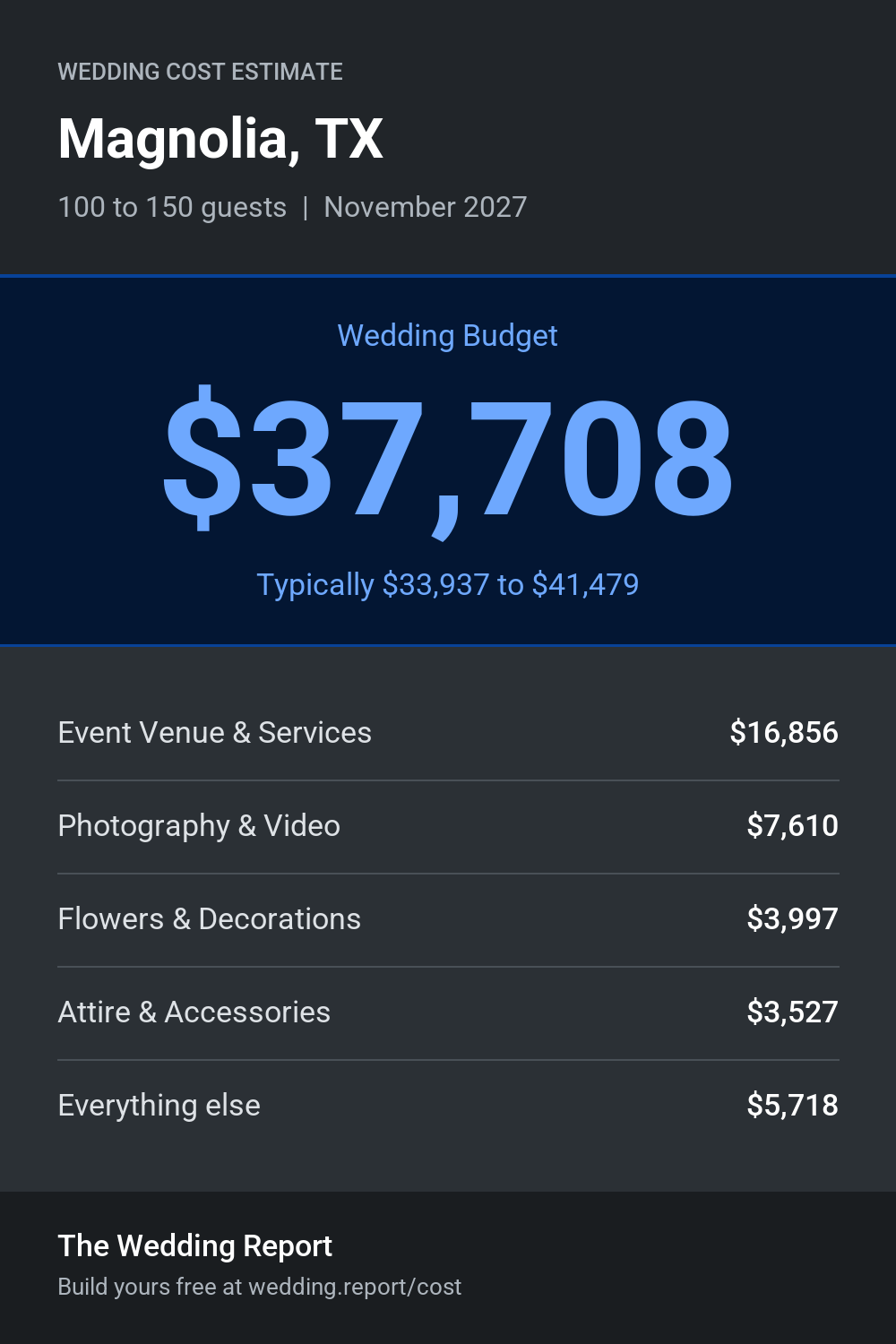 Wedding cost estimate for Magnolia, TX