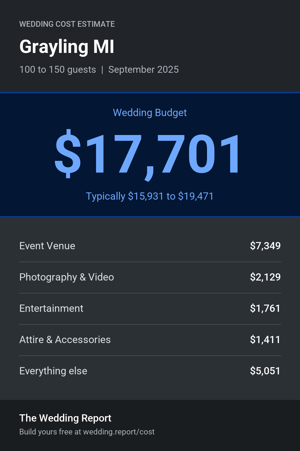 Wedding cost estimate for Grayling MI