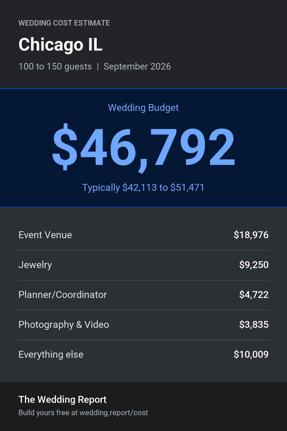 Wedding cost estimate for Chicago IL