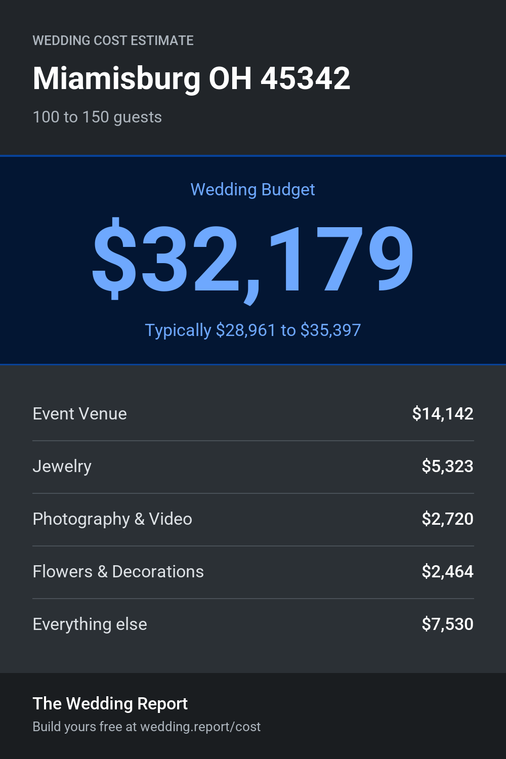 Wedding cost estimate