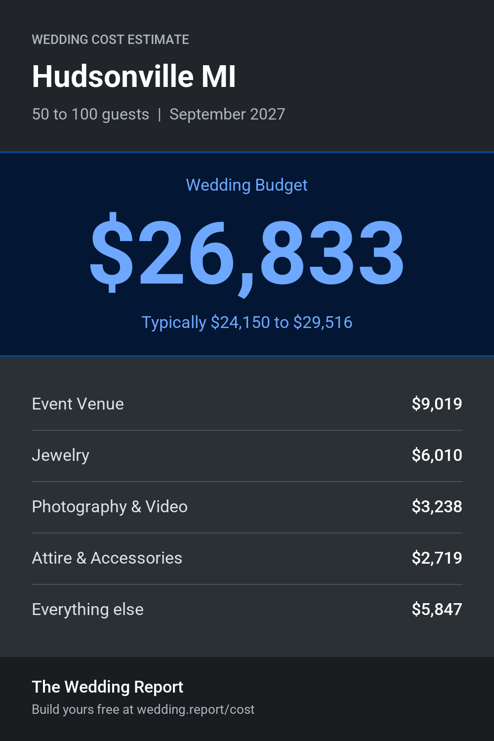 Wedding cost estimate for Hudsonville MI