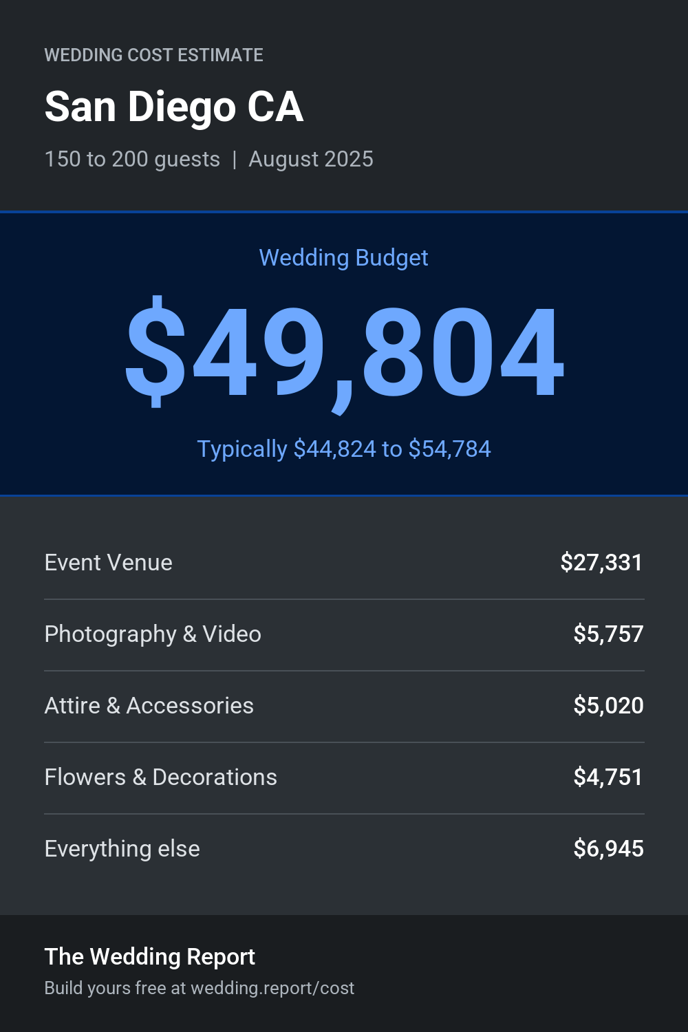 Wedding cost estimate for San Diego CA