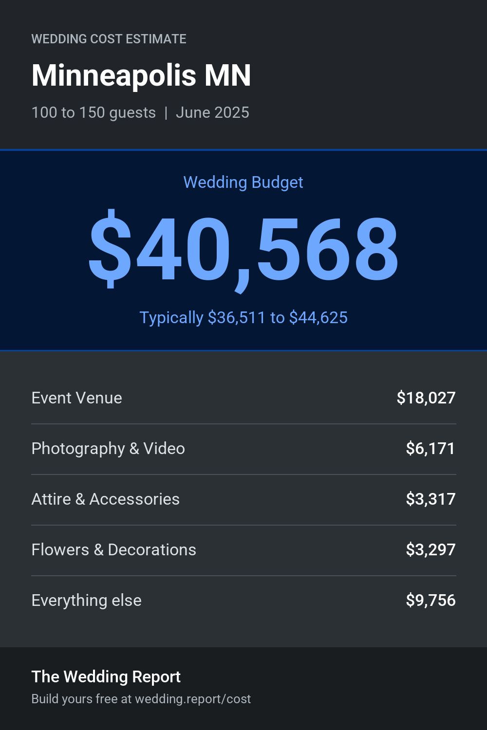 Wedding cost estimate for Minneapolis MN
