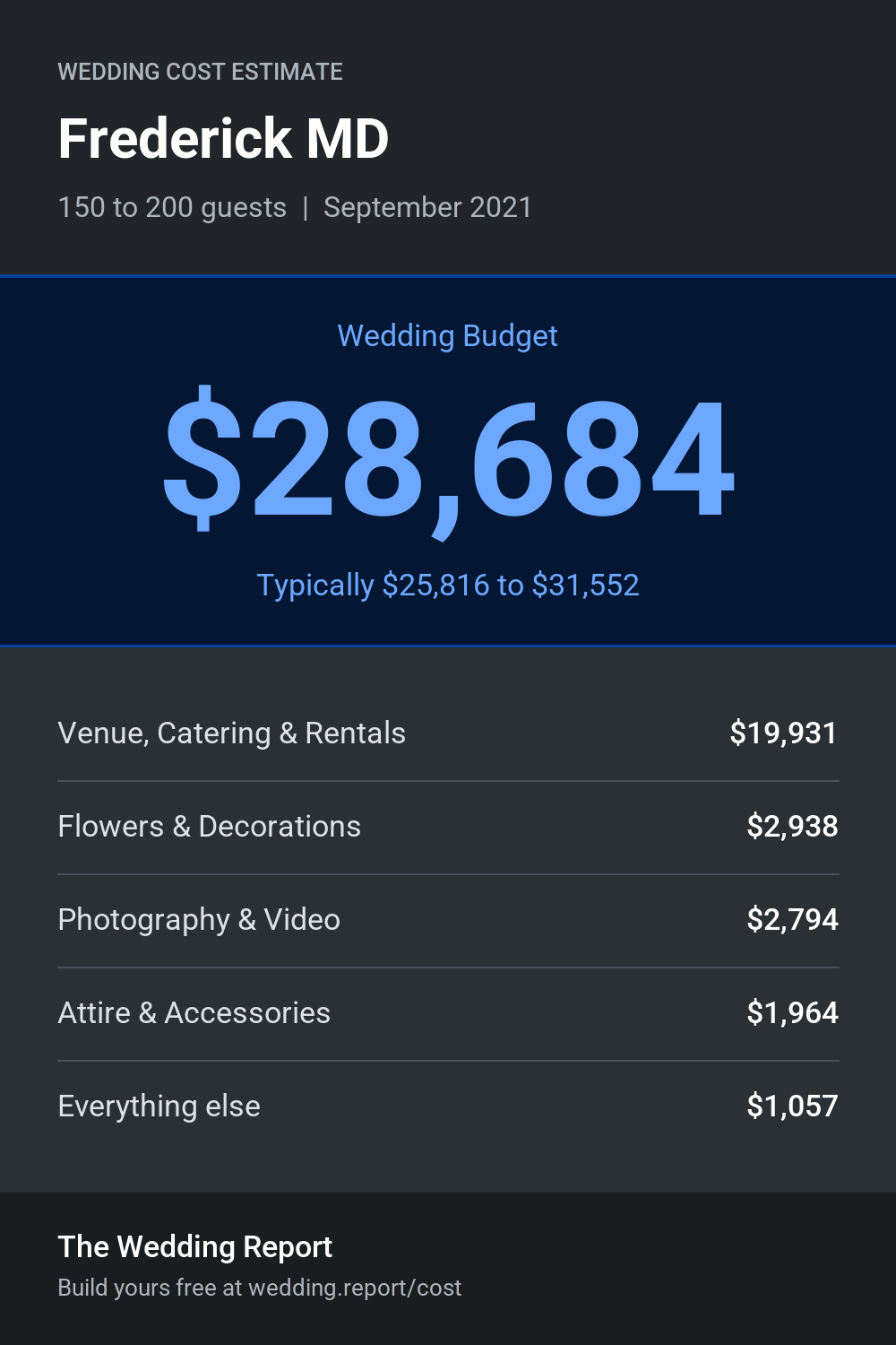Wedding cost estimate for Frederick MD