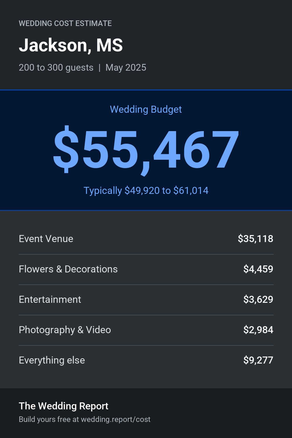 Wedding cost estimate for Jackson, MS