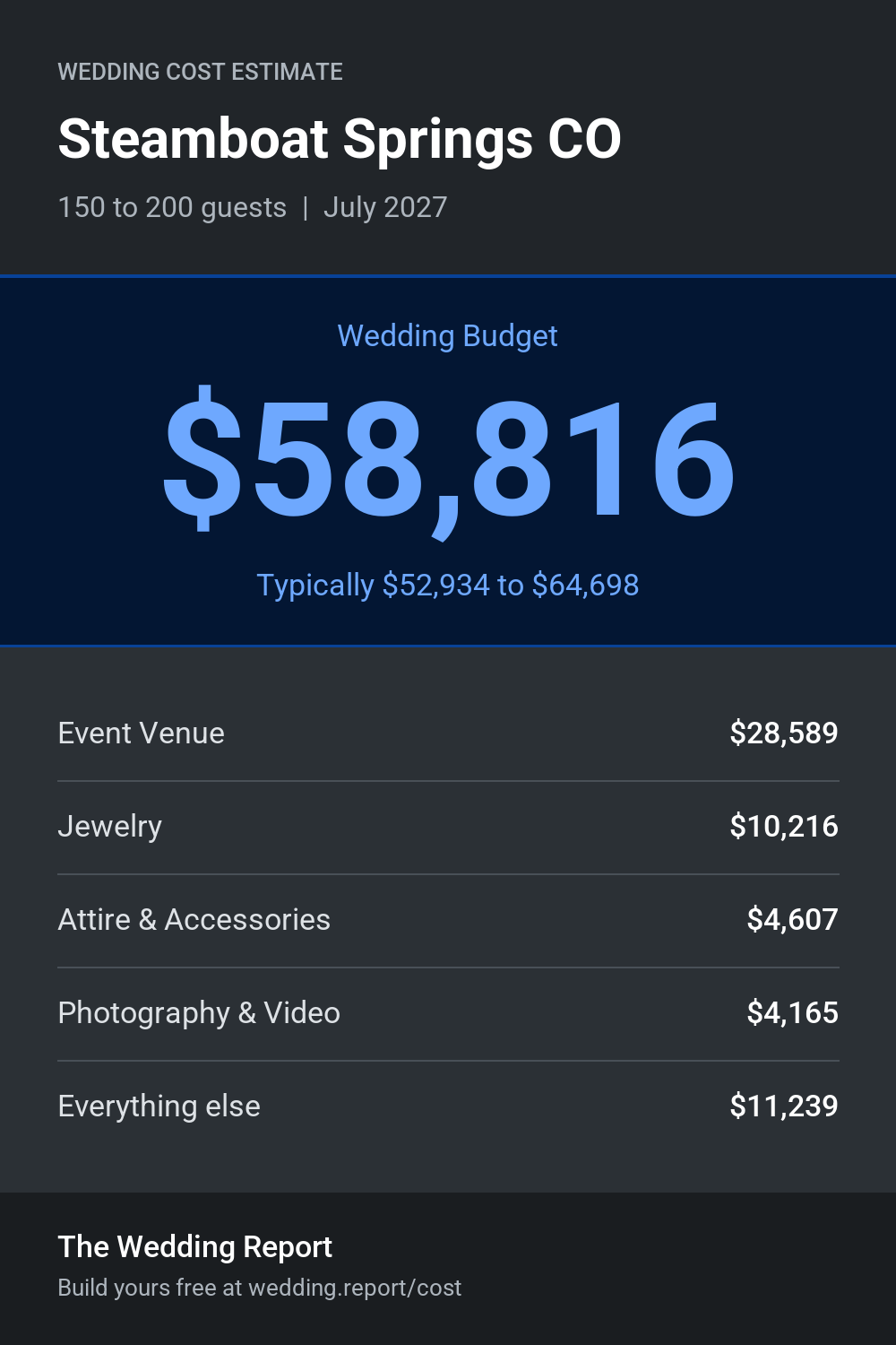 Wedding cost estimate for Steamboat Springs CO