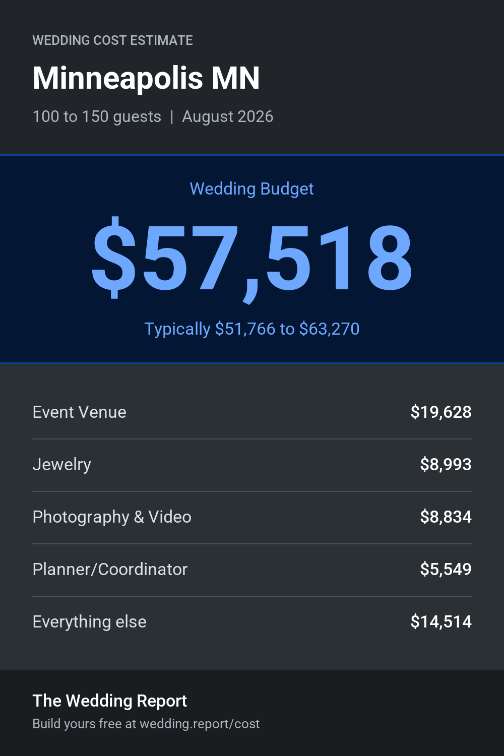 Wedding cost estimate for Minneapolis MN