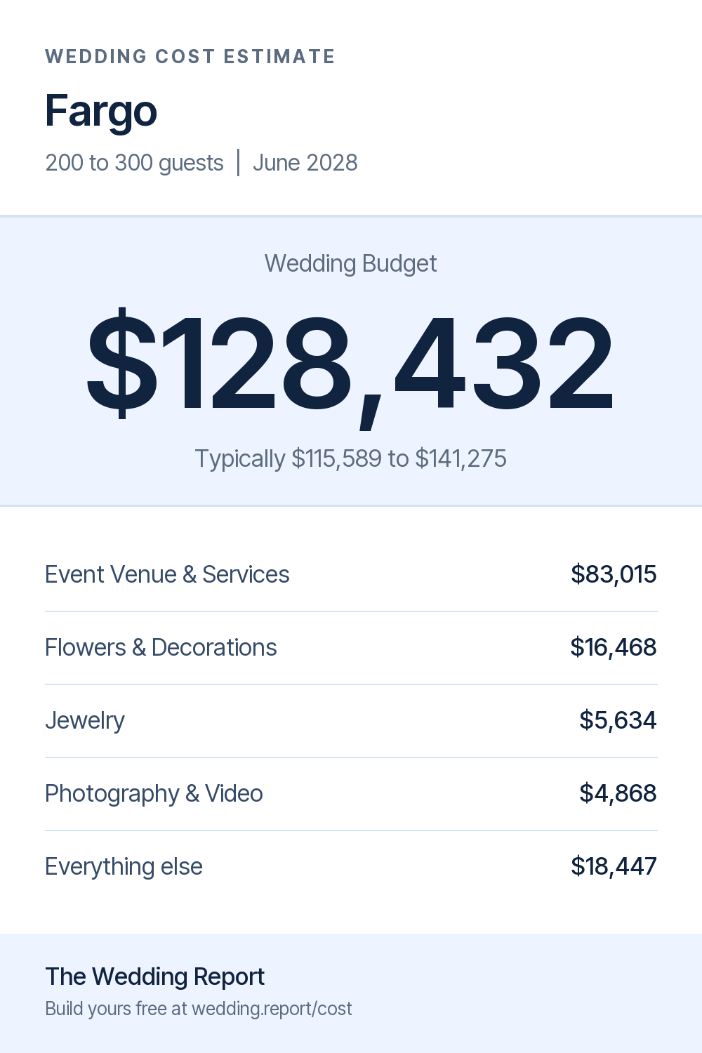 Wedding cost estimate for Fargo