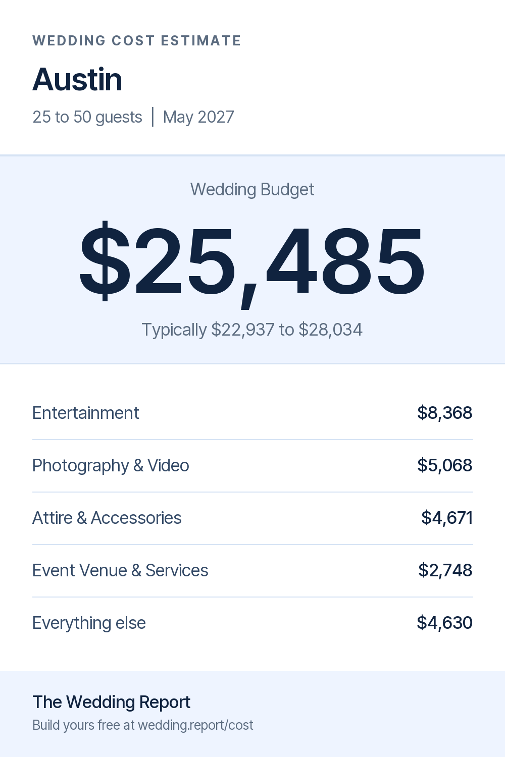 Wedding cost estimate for Austin