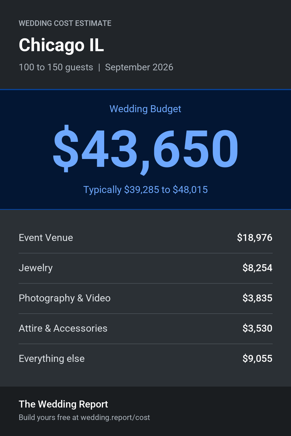 Wedding cost estimate for Chicago IL