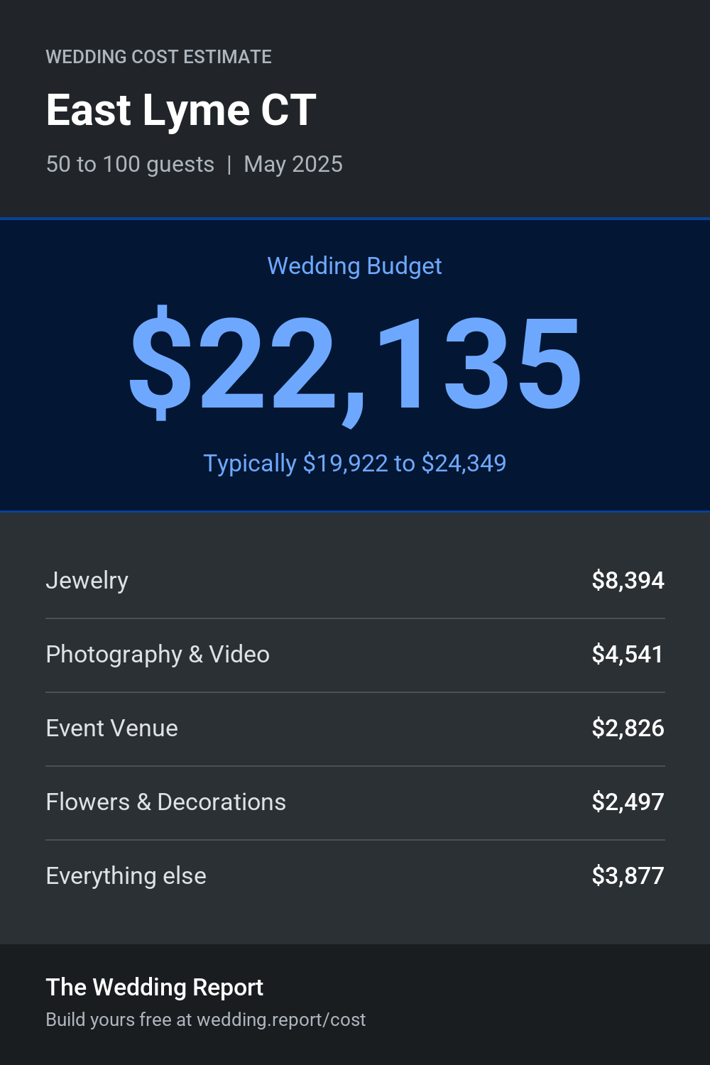 Wedding cost estimate for East Lyme CT