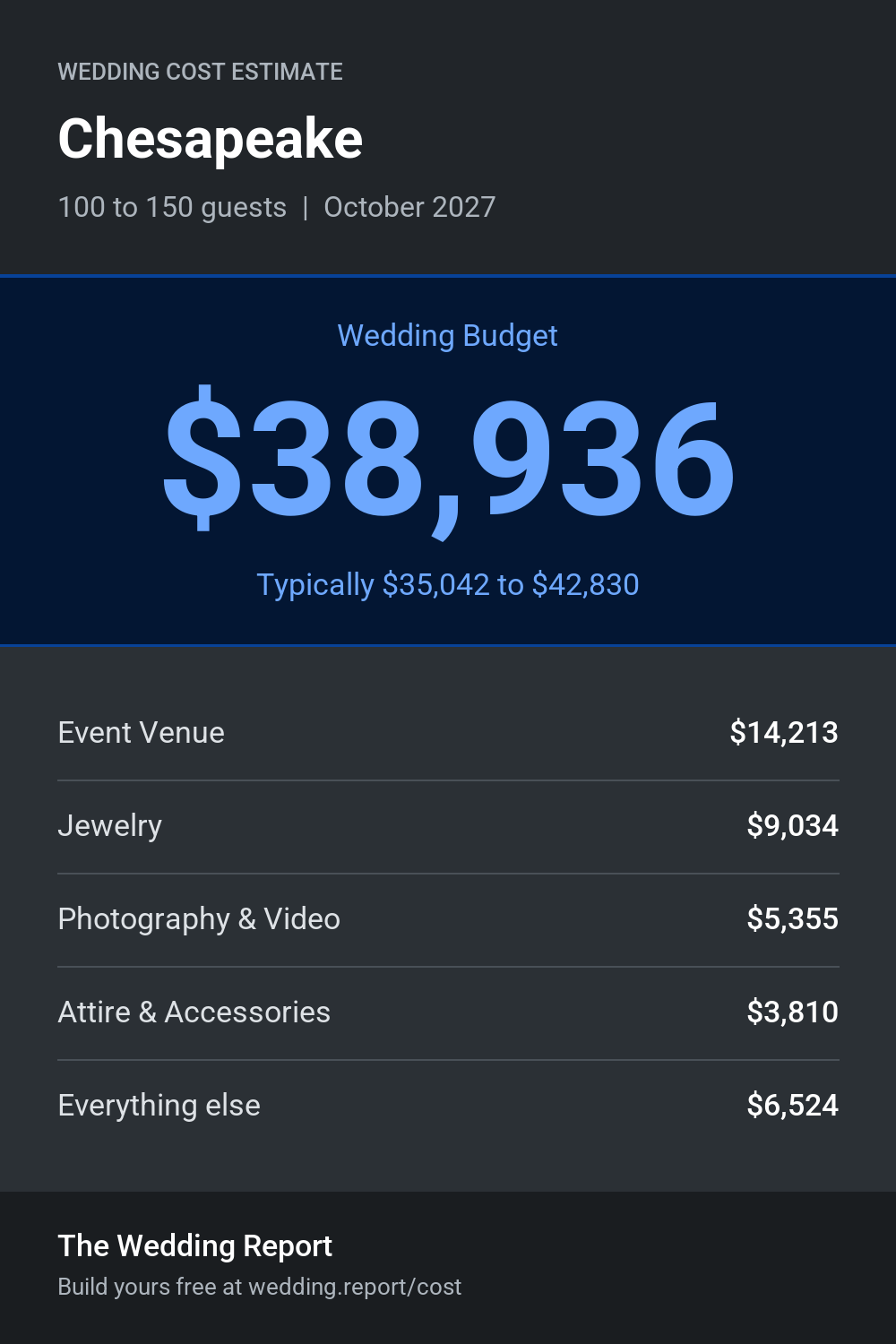 Wedding cost estimate for Chesapeake