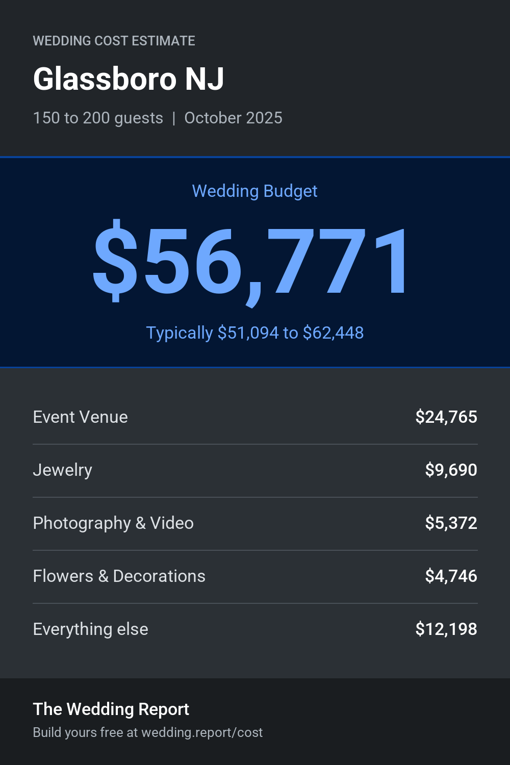Wedding cost estimate for Glassboro NJ