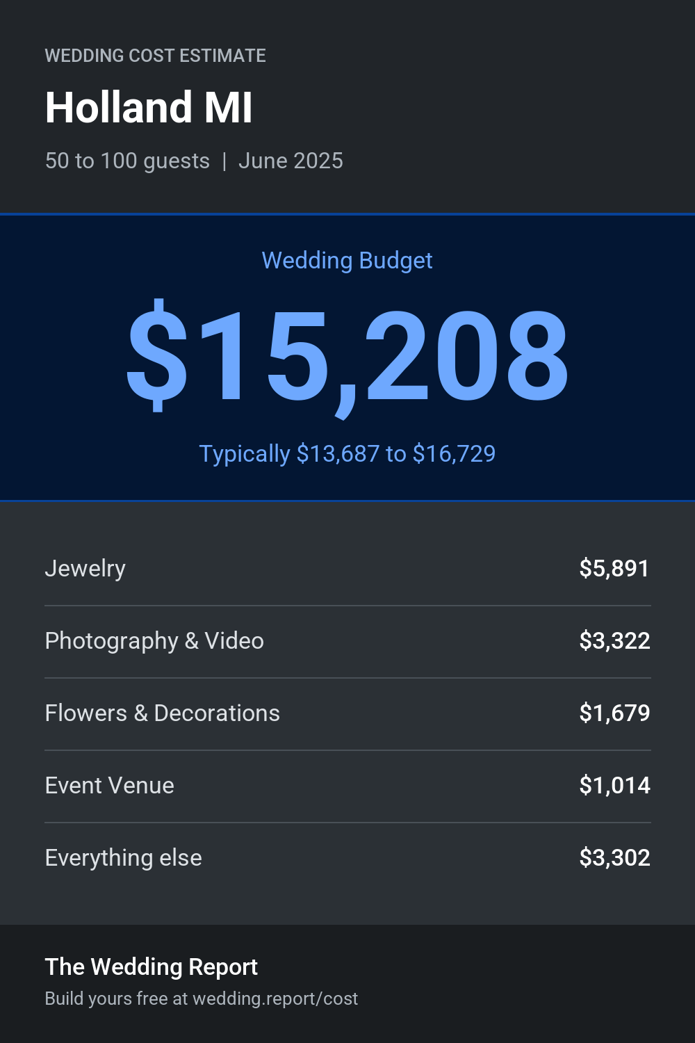 Wedding cost estimate for Holland MI