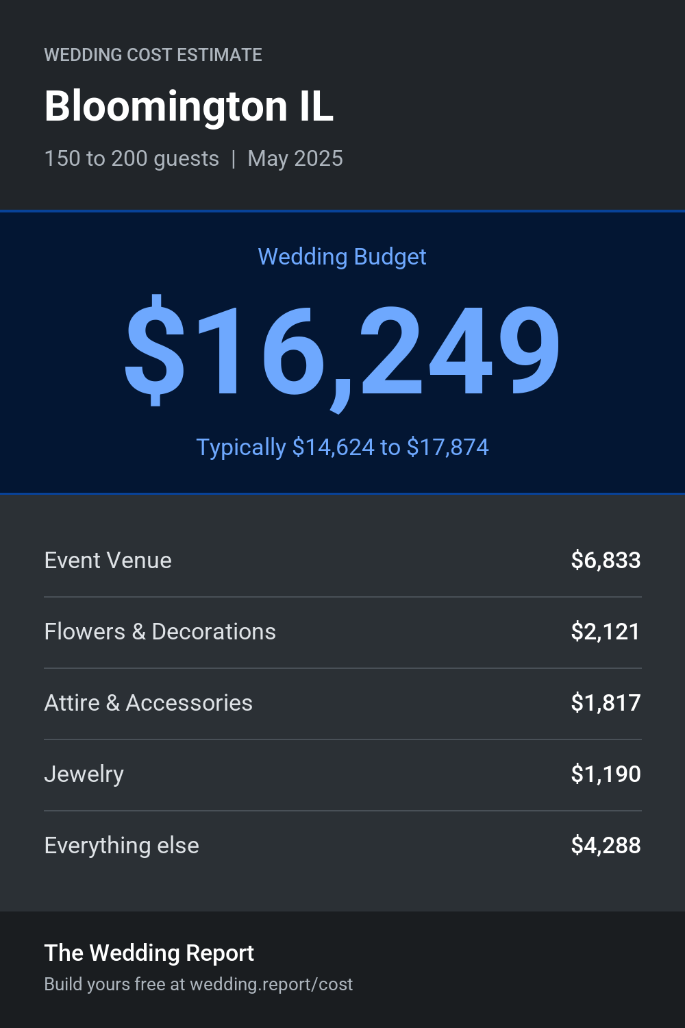 Wedding cost estimate for Bloomington IL