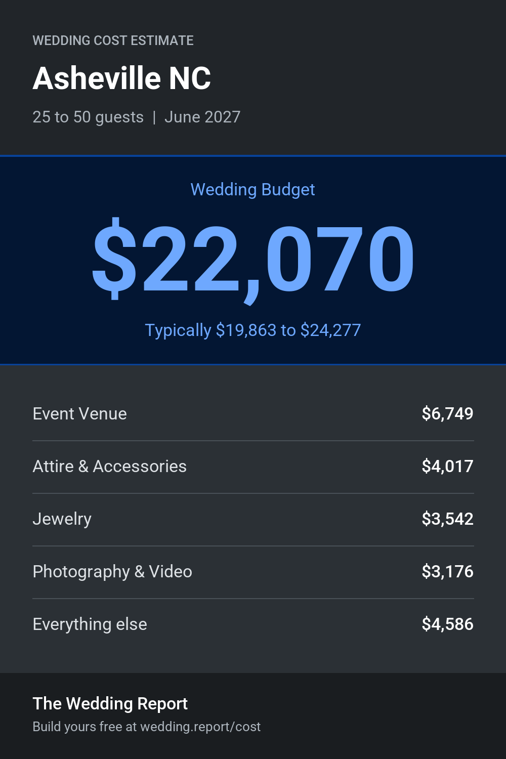 Wedding cost estimate for Asheville NC