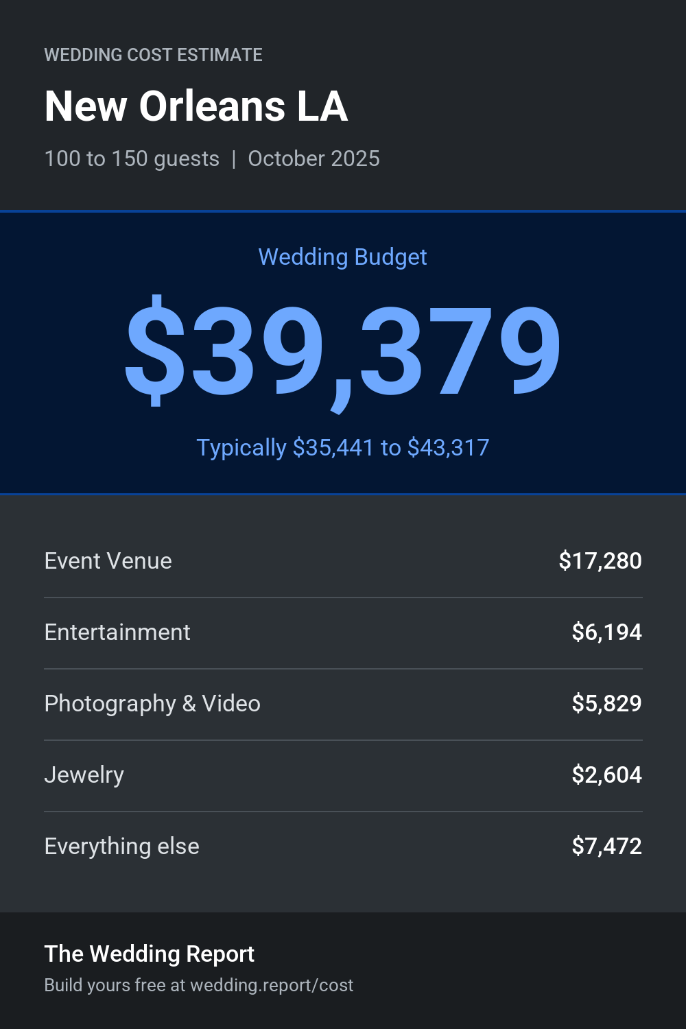 Wedding cost estimate for New Orleans LA