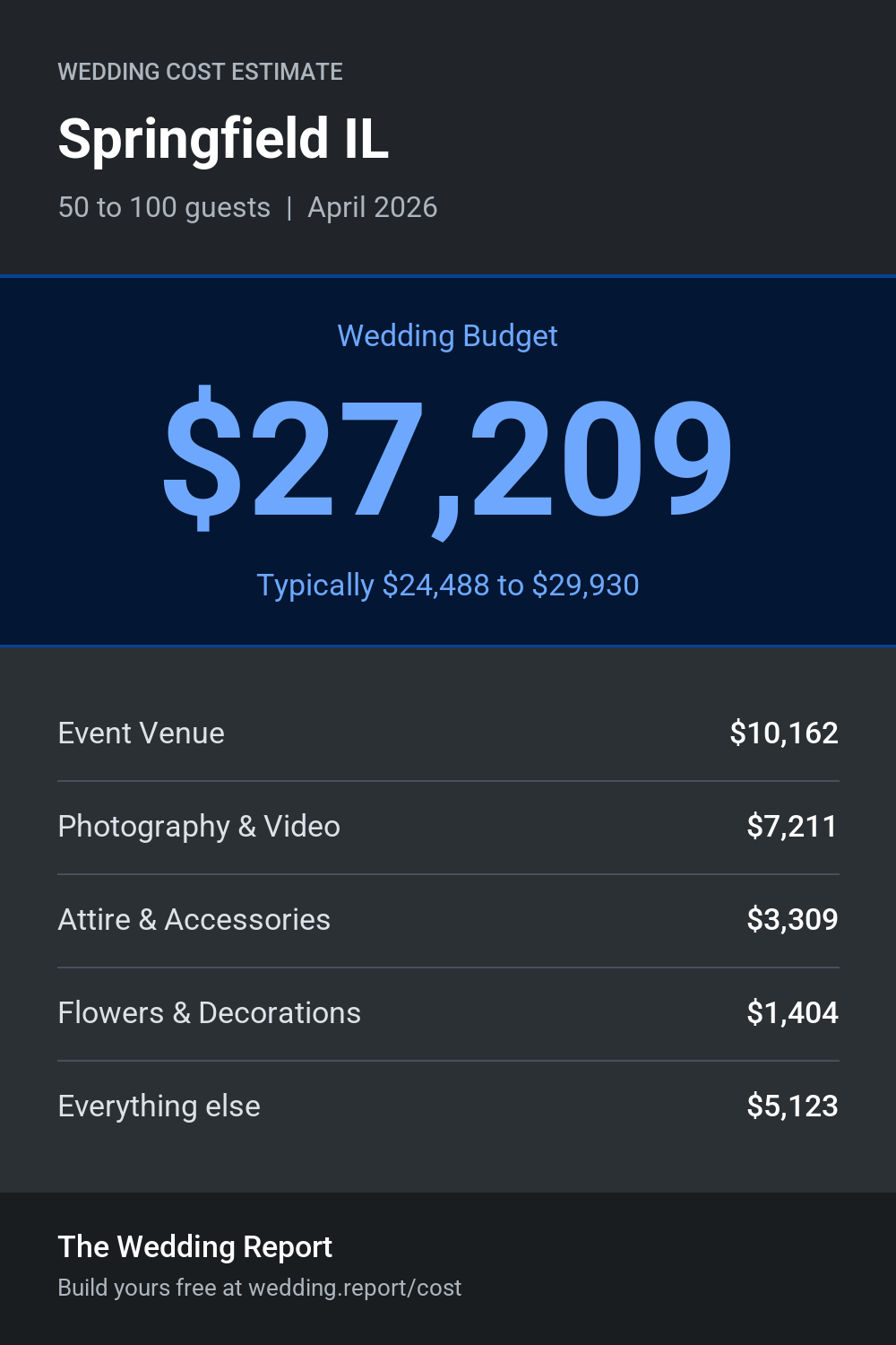 Wedding cost estimate for Springfield IL