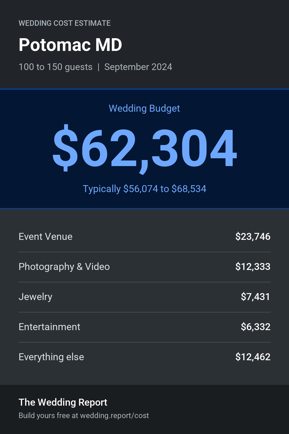Wedding cost estimate for Potomac MD